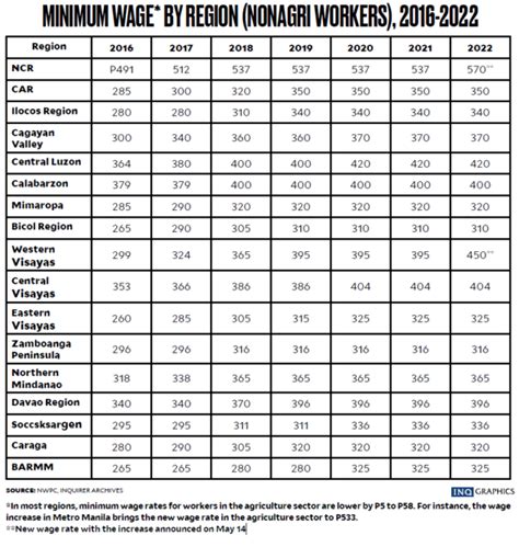 cebu minimum wage 2023|minimum wage philippines.